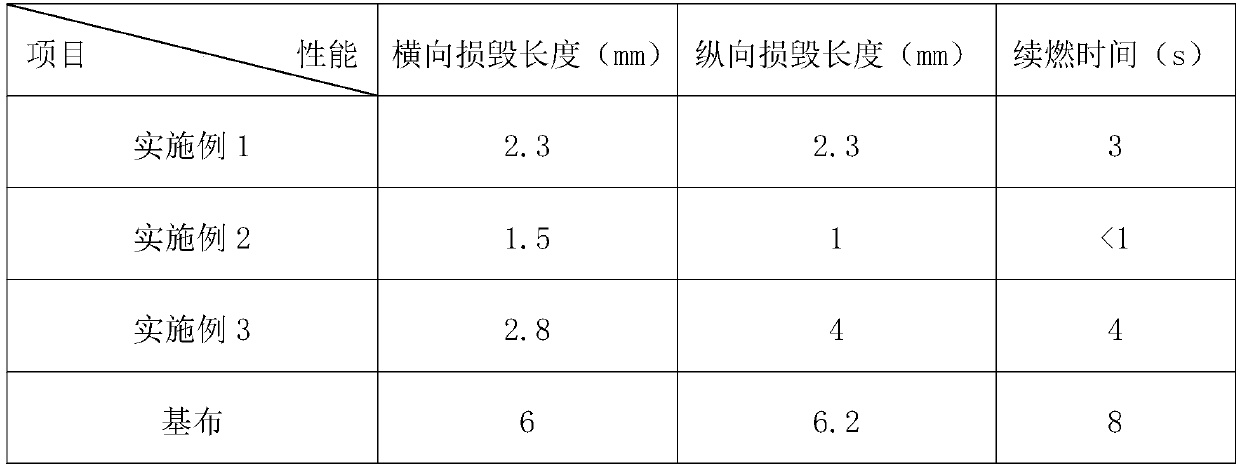 Production process of fireproof fabric