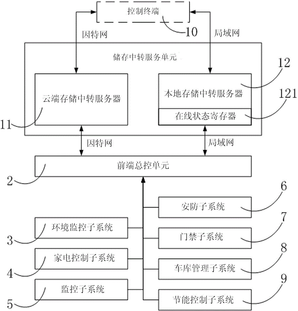 Intelligent household control system based on cloud service network