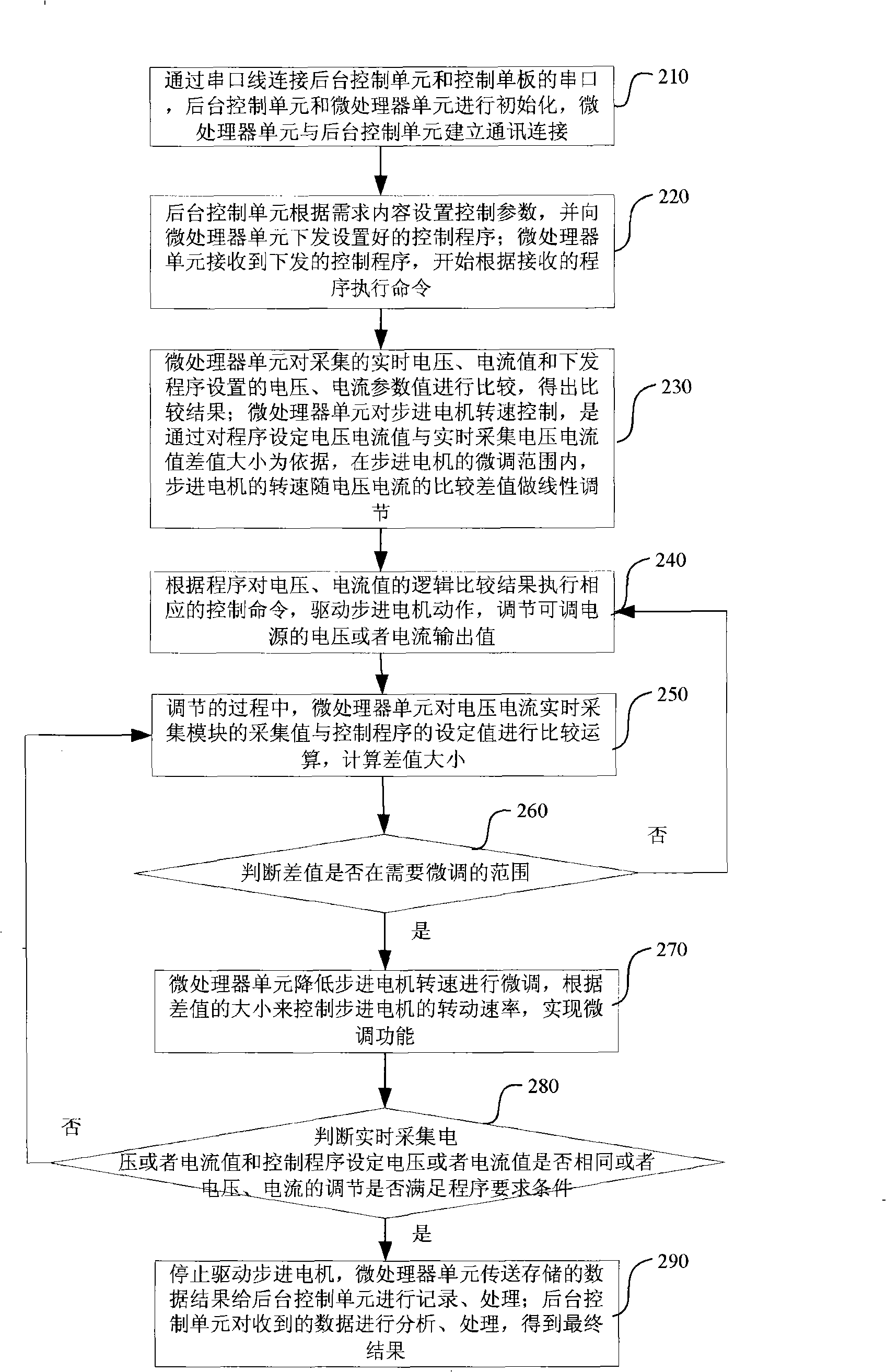 Adjustable energy supply linear programmed control device