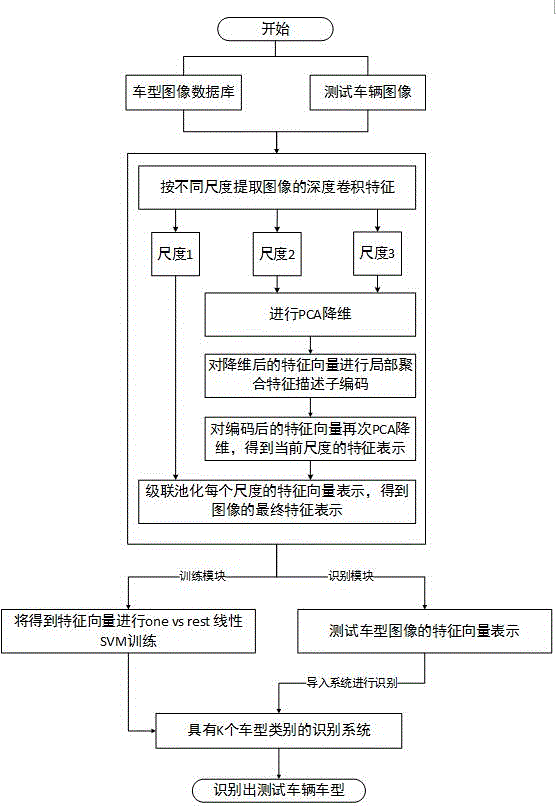 Vehicle model identification method based on pooling multi-scale depth convolution characteristics