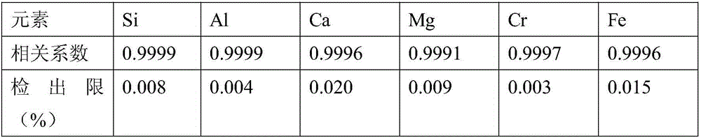 Method for rapidly and simultaneously determining content of six elements in chromite by microwave digestion-ICP (Inductively Coupled Plasma)-AES (Atomic Emission Spectroscopy)