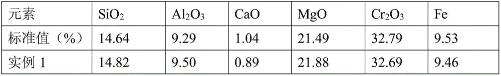 Method for rapidly and simultaneously determining content of six elements in chromite by microwave digestion-ICP (Inductively Coupled Plasma)-AES (Atomic Emission Spectroscopy)