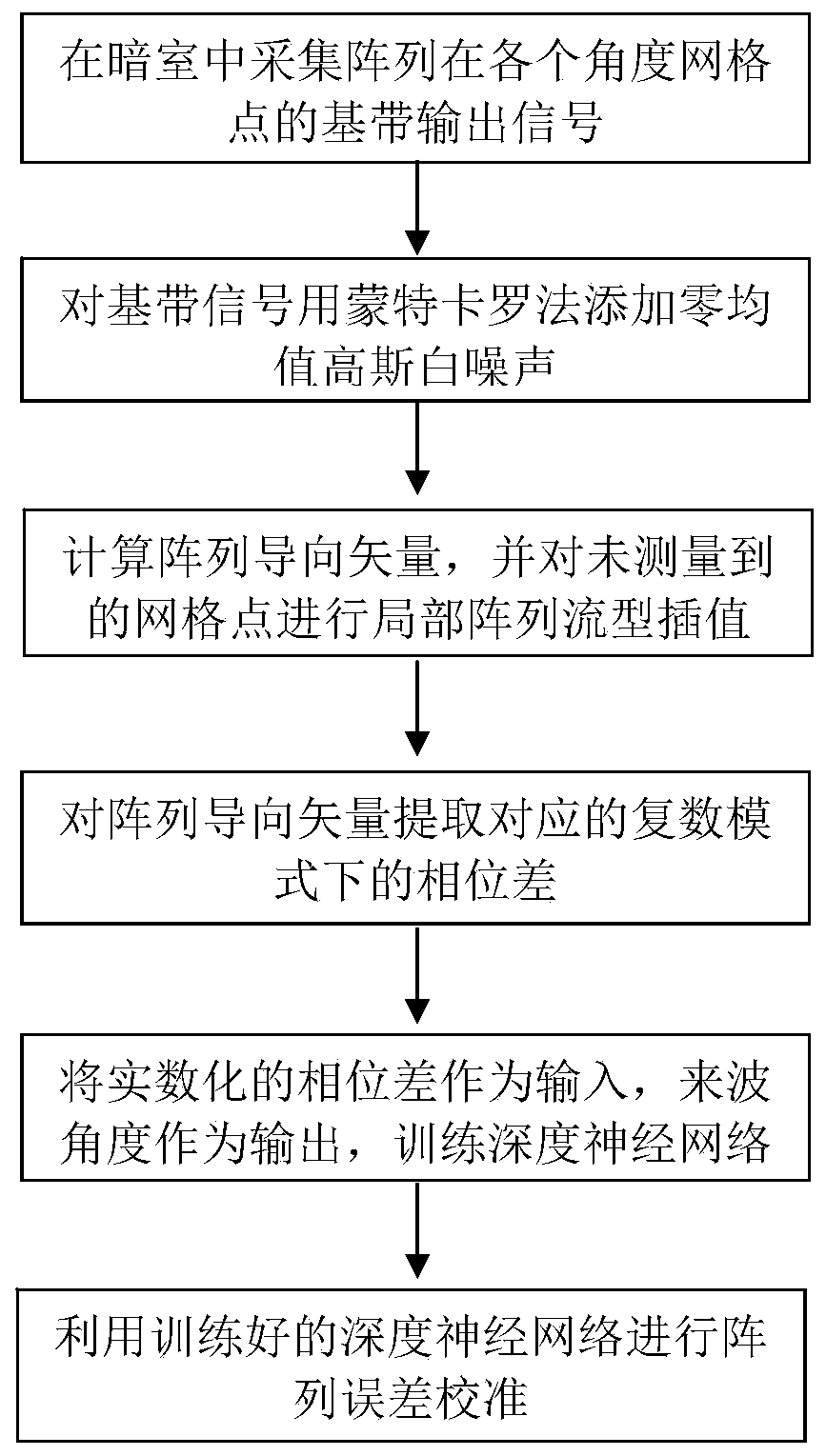 Angle-dependent complex array error calibration method based on deep neural network