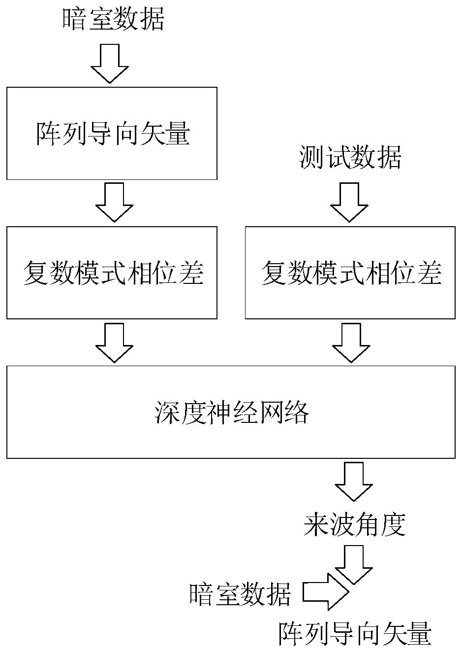 Angle-dependent complex array error calibration method based on deep neural network