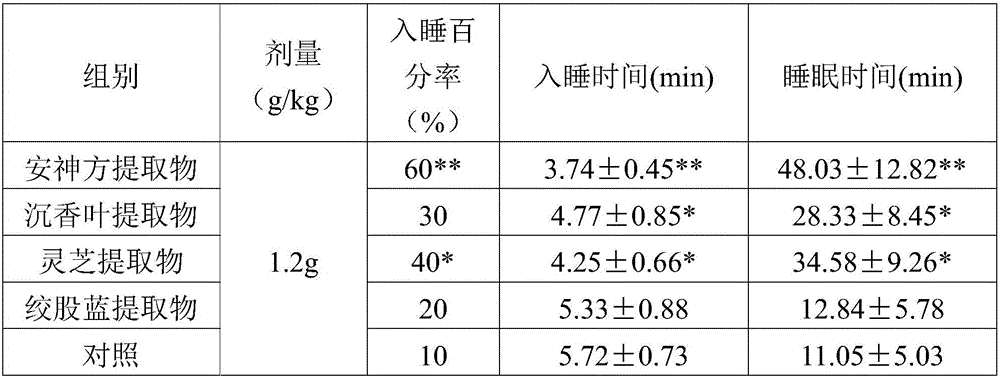 Pharmaceutical composition with sedative and hypnotic effects and preparation method thereof