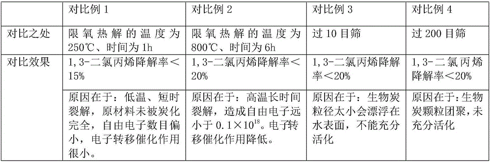 Method for controlling atmospheric emission loss of fumigant on basis of animal dung biochar