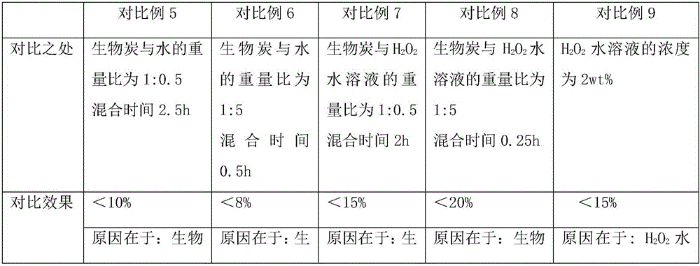 Method for controlling atmospheric emission loss of fumigant on basis of animal dung biochar