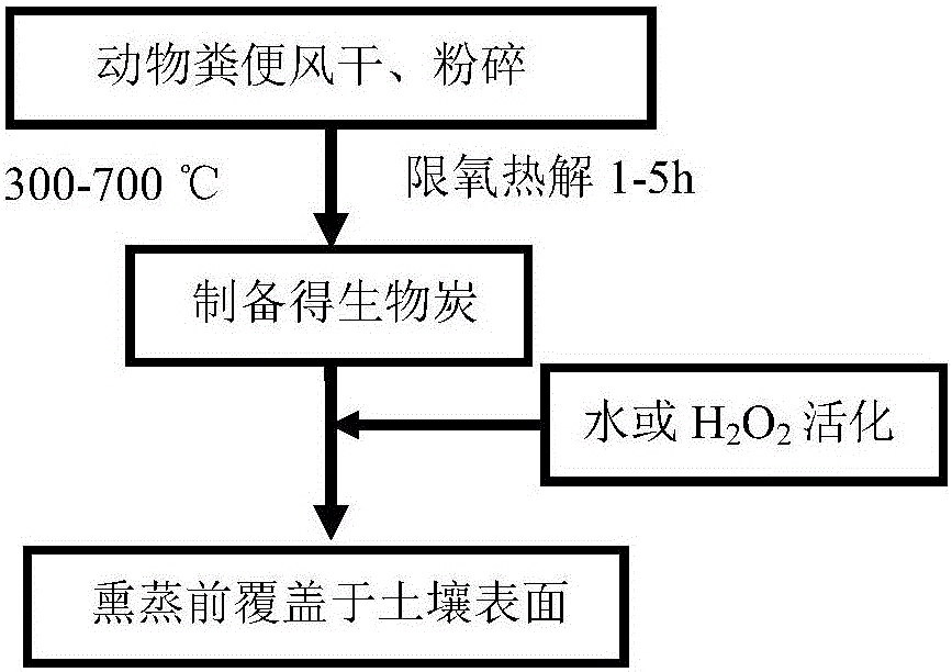 Method for controlling atmospheric emission loss of fumigant on basis of animal dung biochar