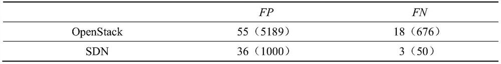 Log parameter anomaly detection method based on word embedding