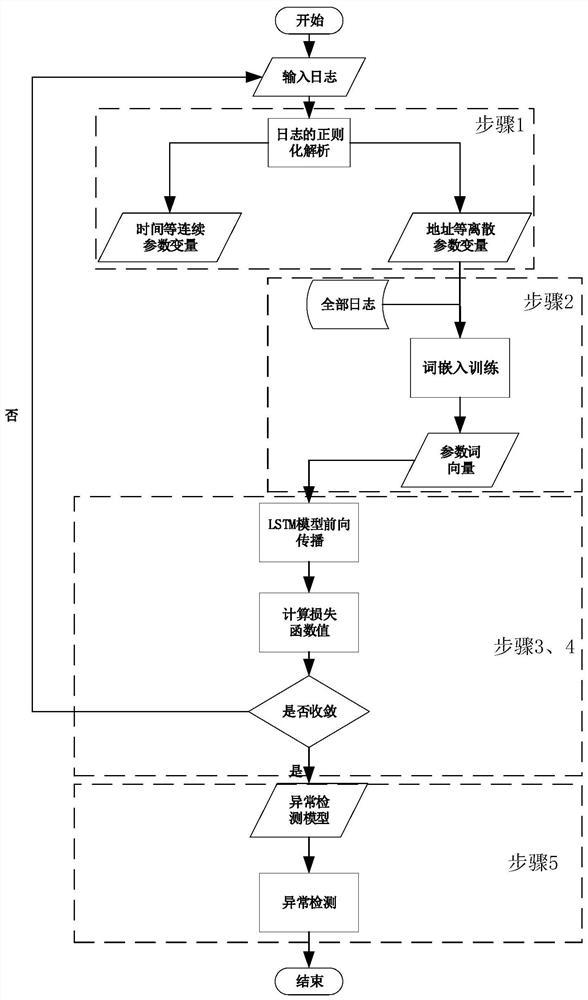 Log parameter anomaly detection method based on word embedding