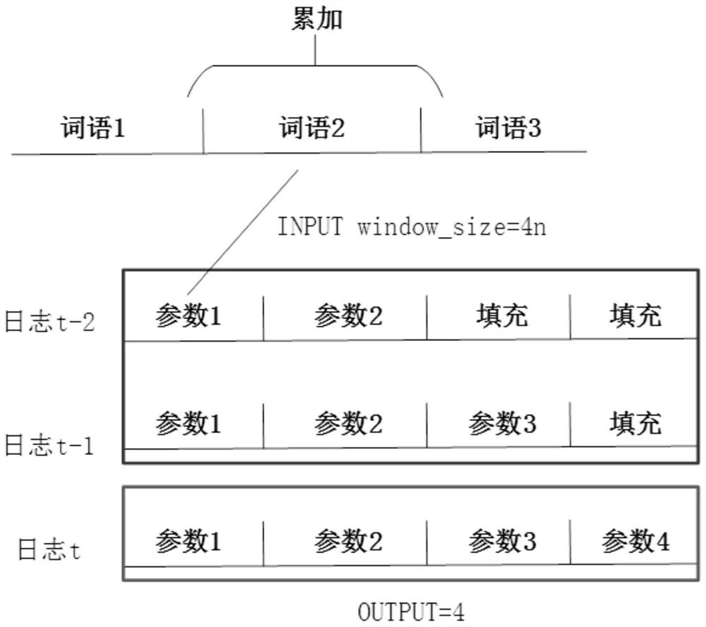 Log parameter anomaly detection method based on word embedding