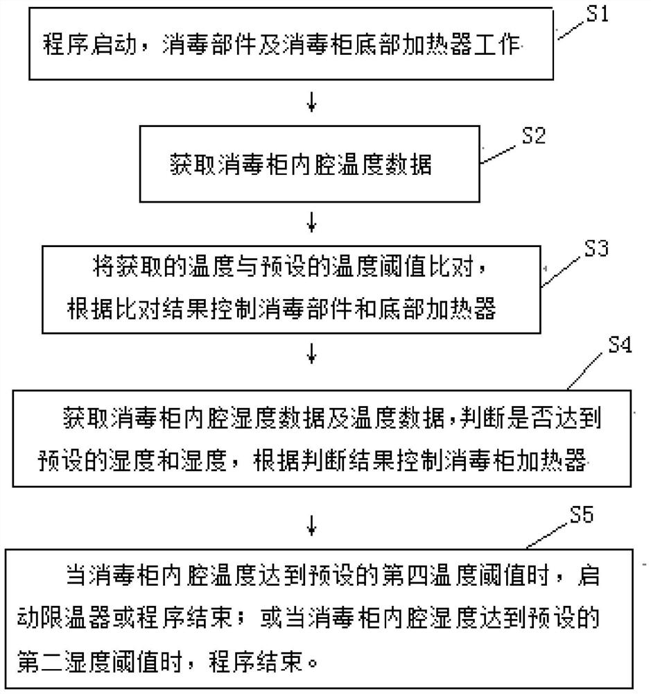 A high temperature disinfection control method and device