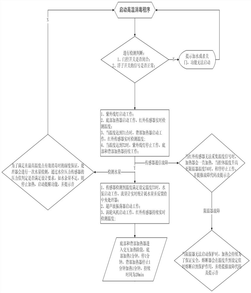 A high temperature disinfection control method and device