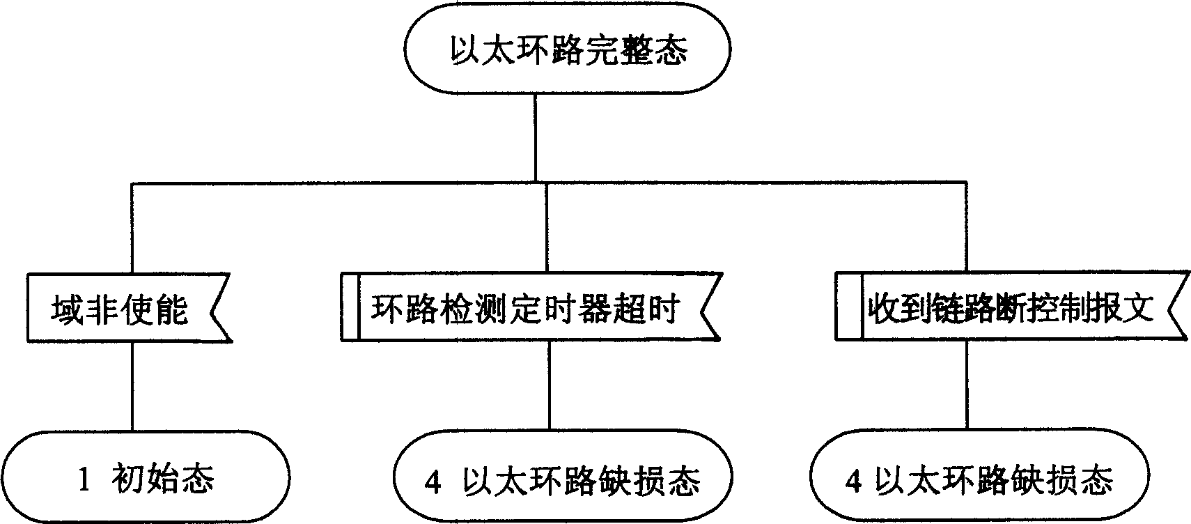 State transition method for implementing ether ring redundancy protection