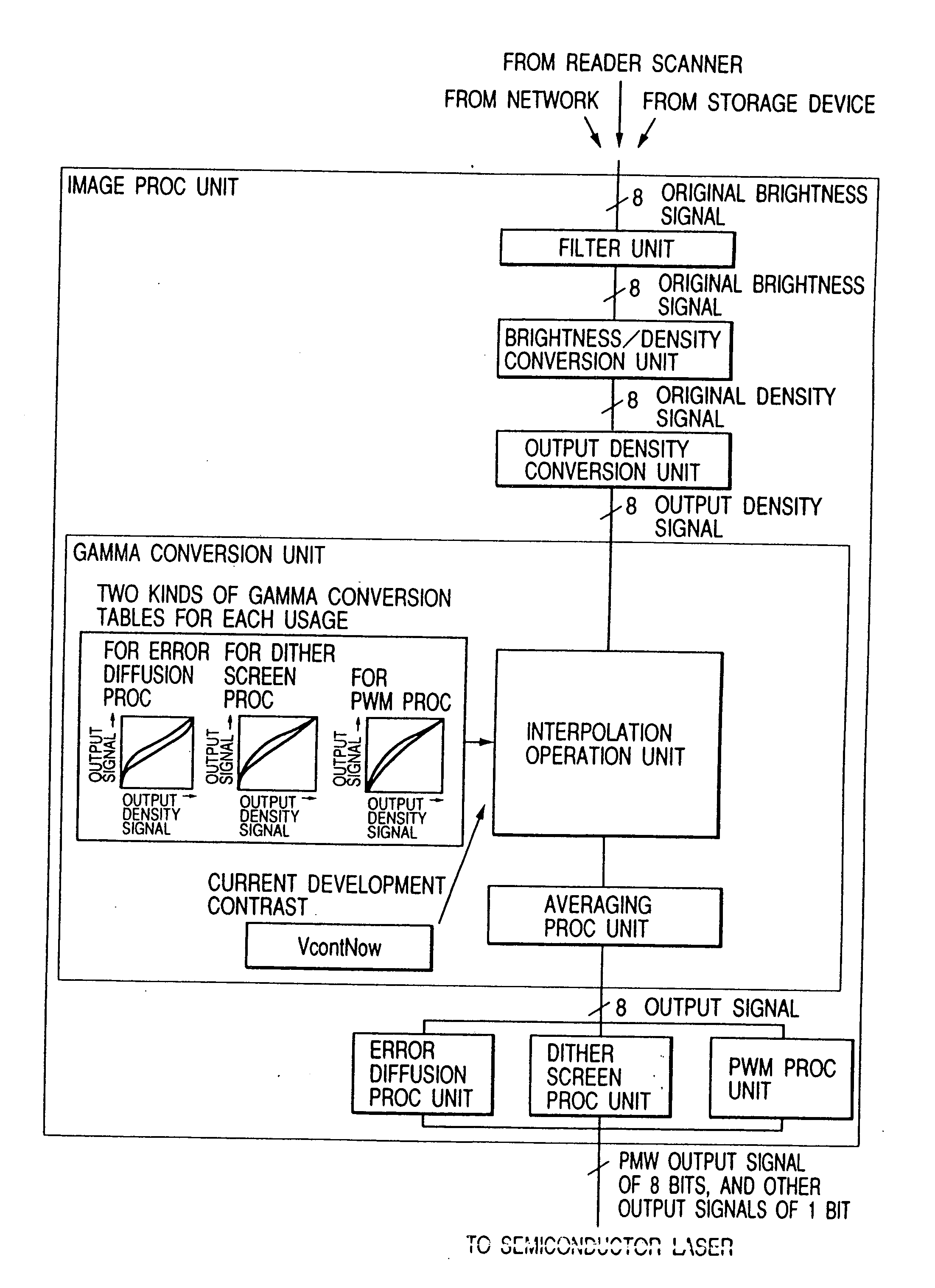 Image forming apparatus with gamma conversion means