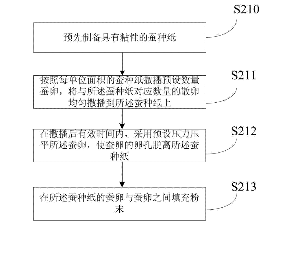 Production method and device of silkworm egg evenly-attached breeds