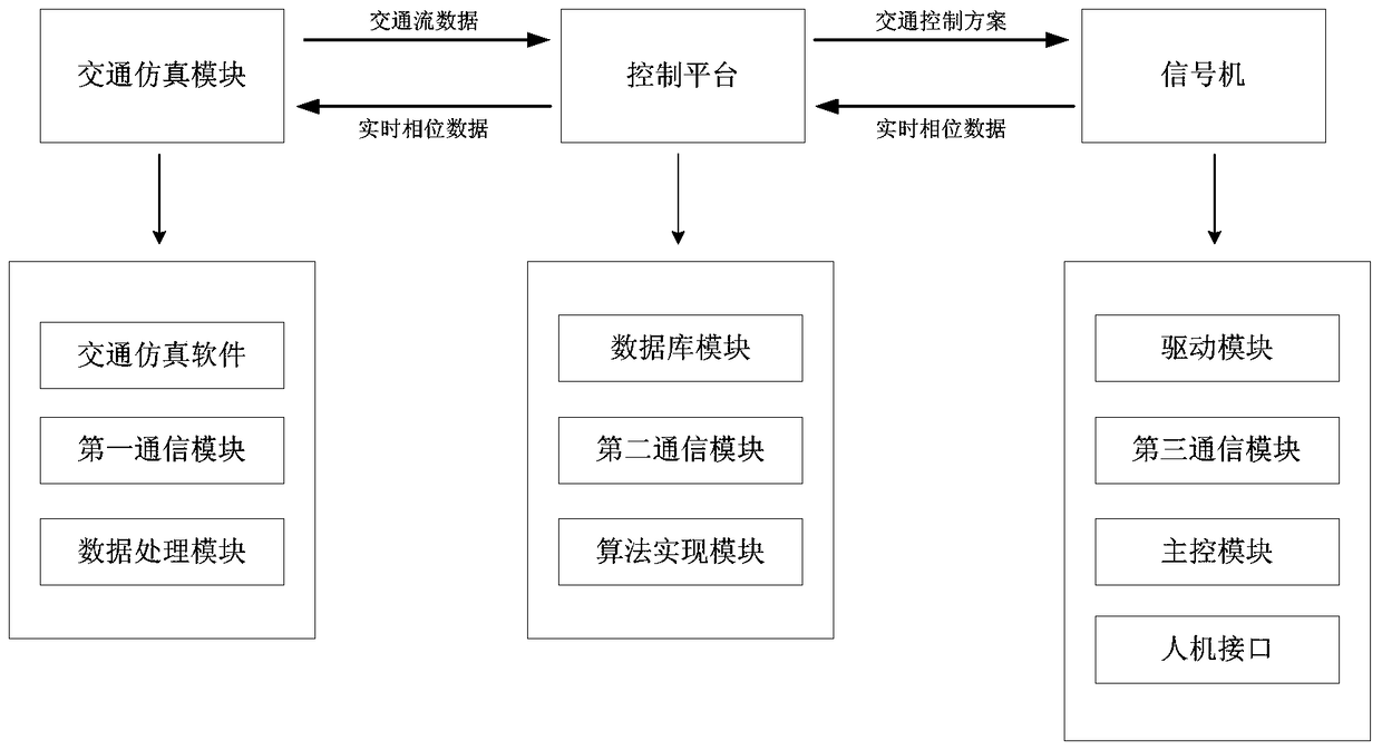 A real-time simulation evaluation system for traffic control algorithms