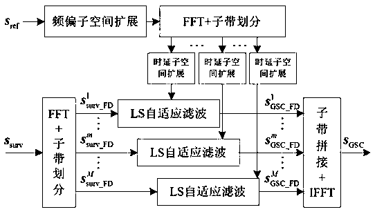 A method and device for suppressing external radiation source radar clutter based on subband processing