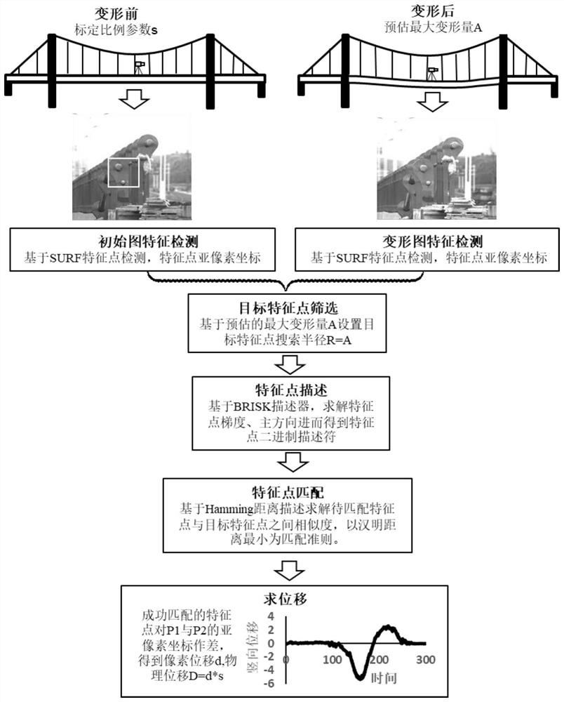 A Non-contact Deformation Measurement Method of Bridge Based on Feature Point Tracking