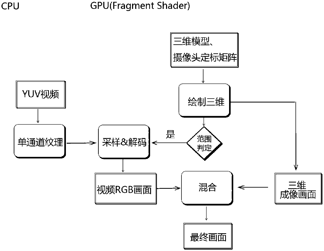 method for accelerating decoding of a camera video stream through a programmable GPU in a virtual-real fusion system