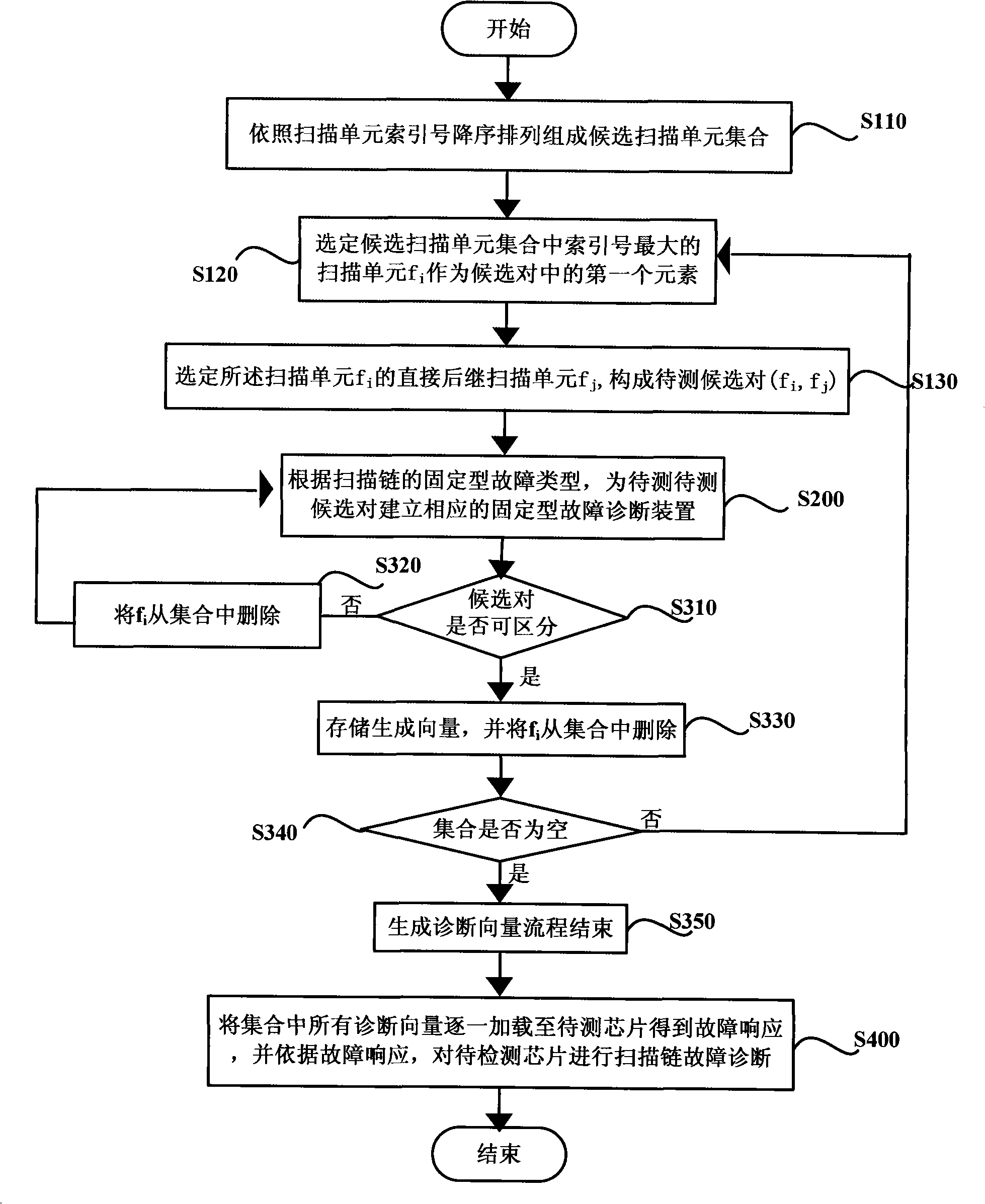 Scanning chain fault diagnosis method and system