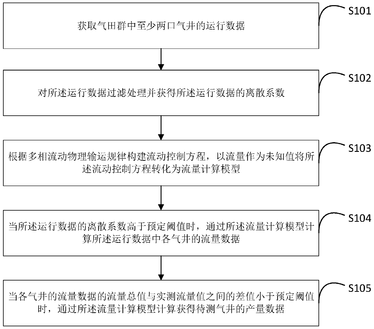 Method and system for calculating virtual flow of underwater acquisition system of offshore gas field group