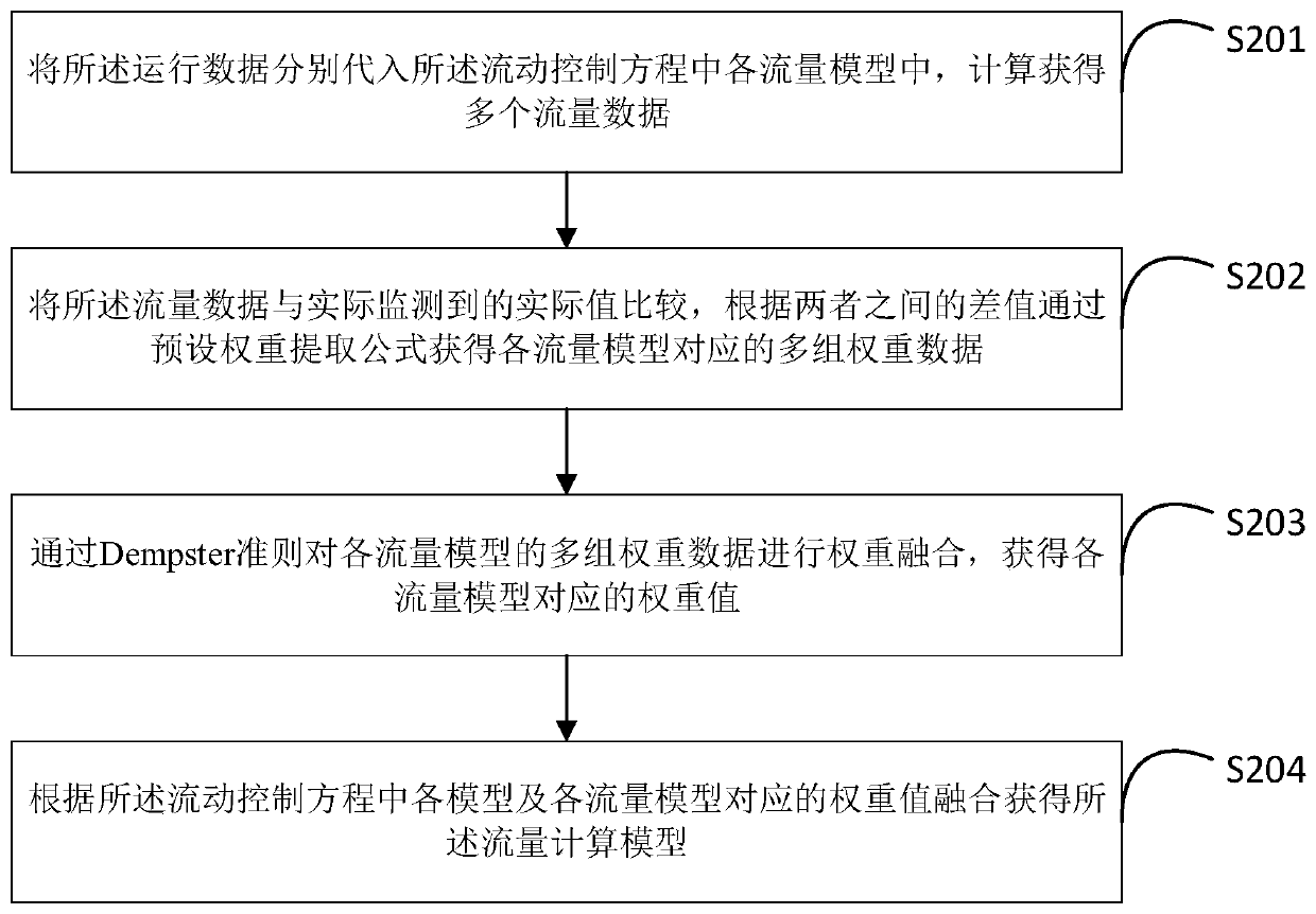 Method and system for calculating virtual flow of underwater acquisition system of offshore gas field group