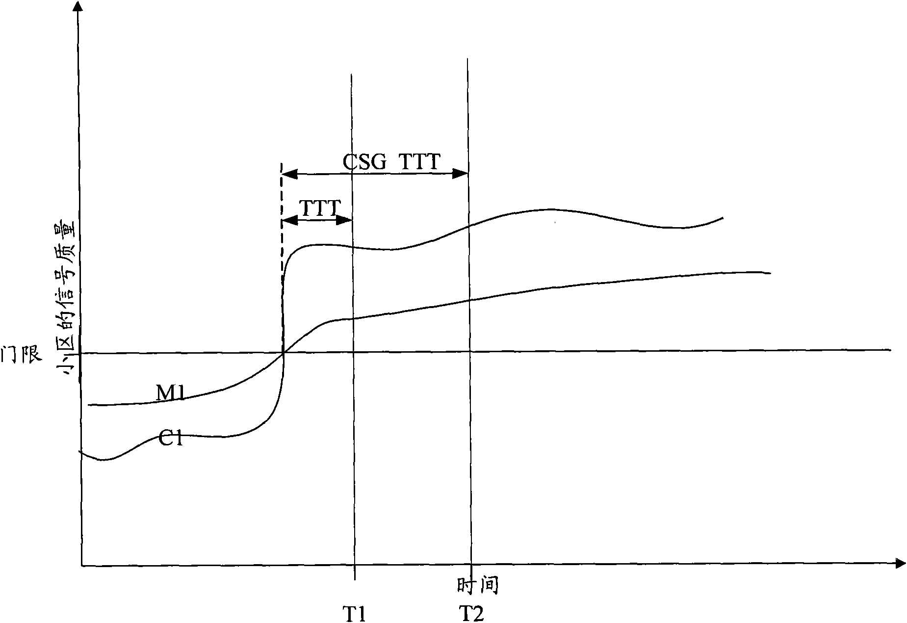 Implementation method and device for reporting measurement reports