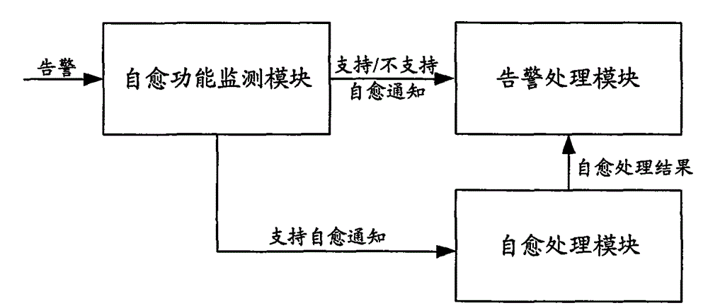 Alarm information processing method and device