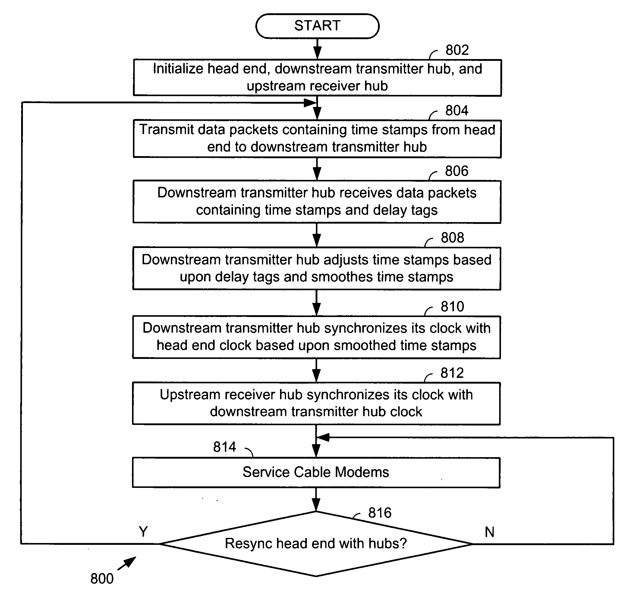 Synchronization of distributed cable modem network components