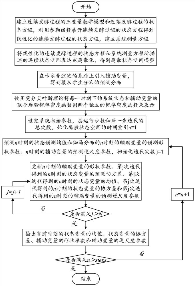 Method for estimating initial conditions of media during continuous fermentation