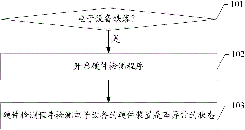 Electronic device detecting method and electronic device