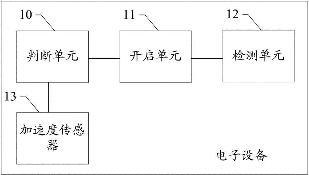 Electronic device detecting method and electronic device