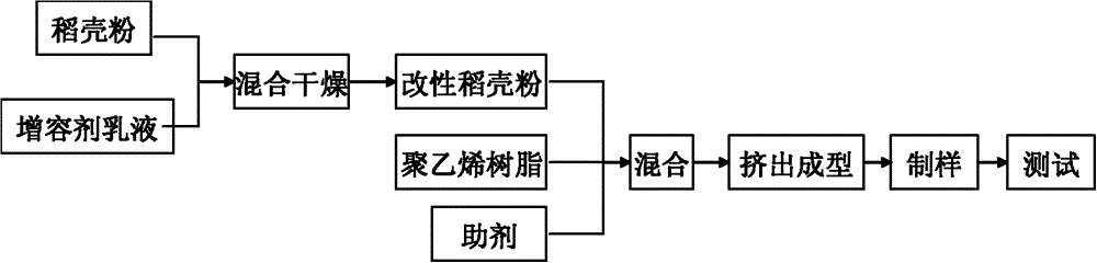 Preparation method and application of acrylate wood-plastic composite compatibilization modifier