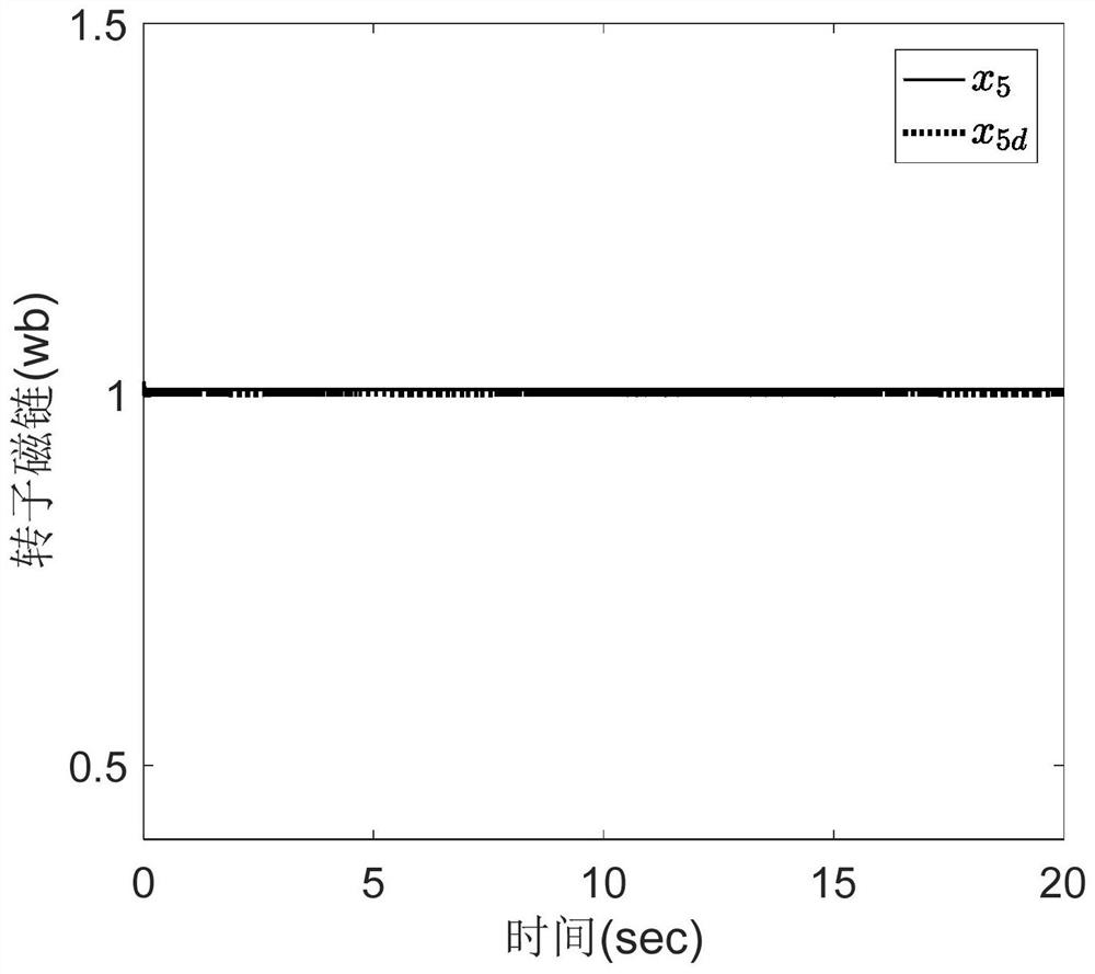 State constraint-based asynchronous motor finite time dynamic surface control method considering iron loss