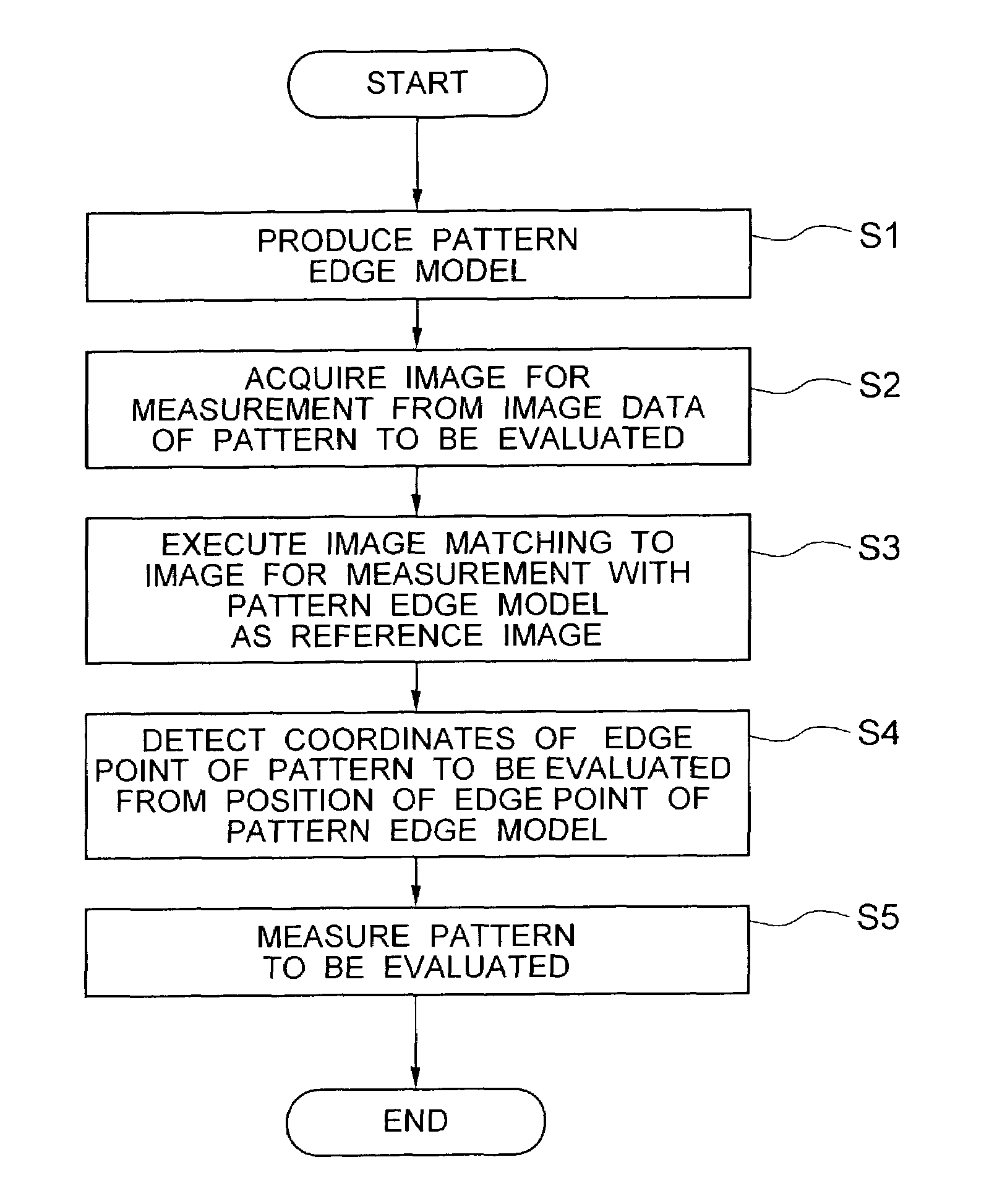 Pattern evaluation system, pattern evaluation method and program