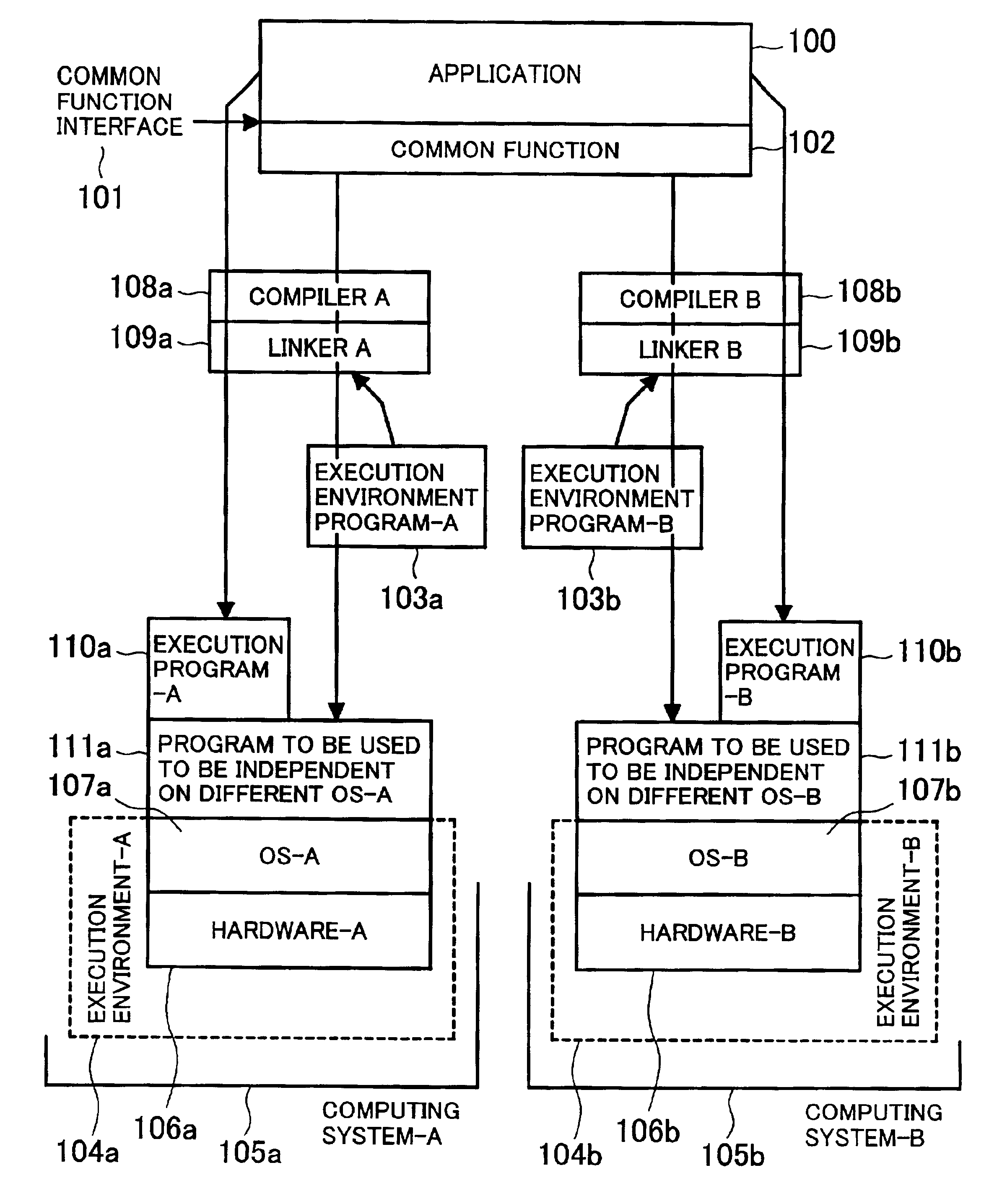 Computing system construction method under execution environment to be dependent on OS