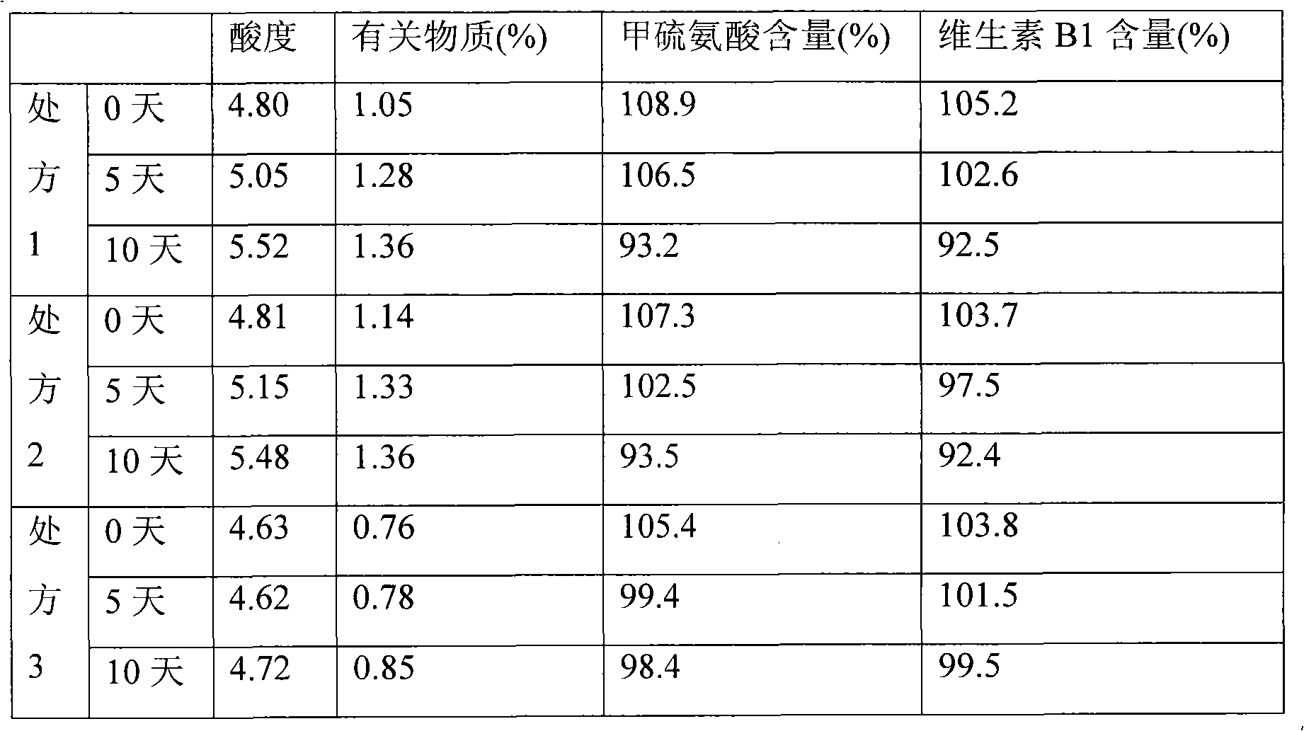 Methionine-vitamin B1 composite injection and preparation method thereof