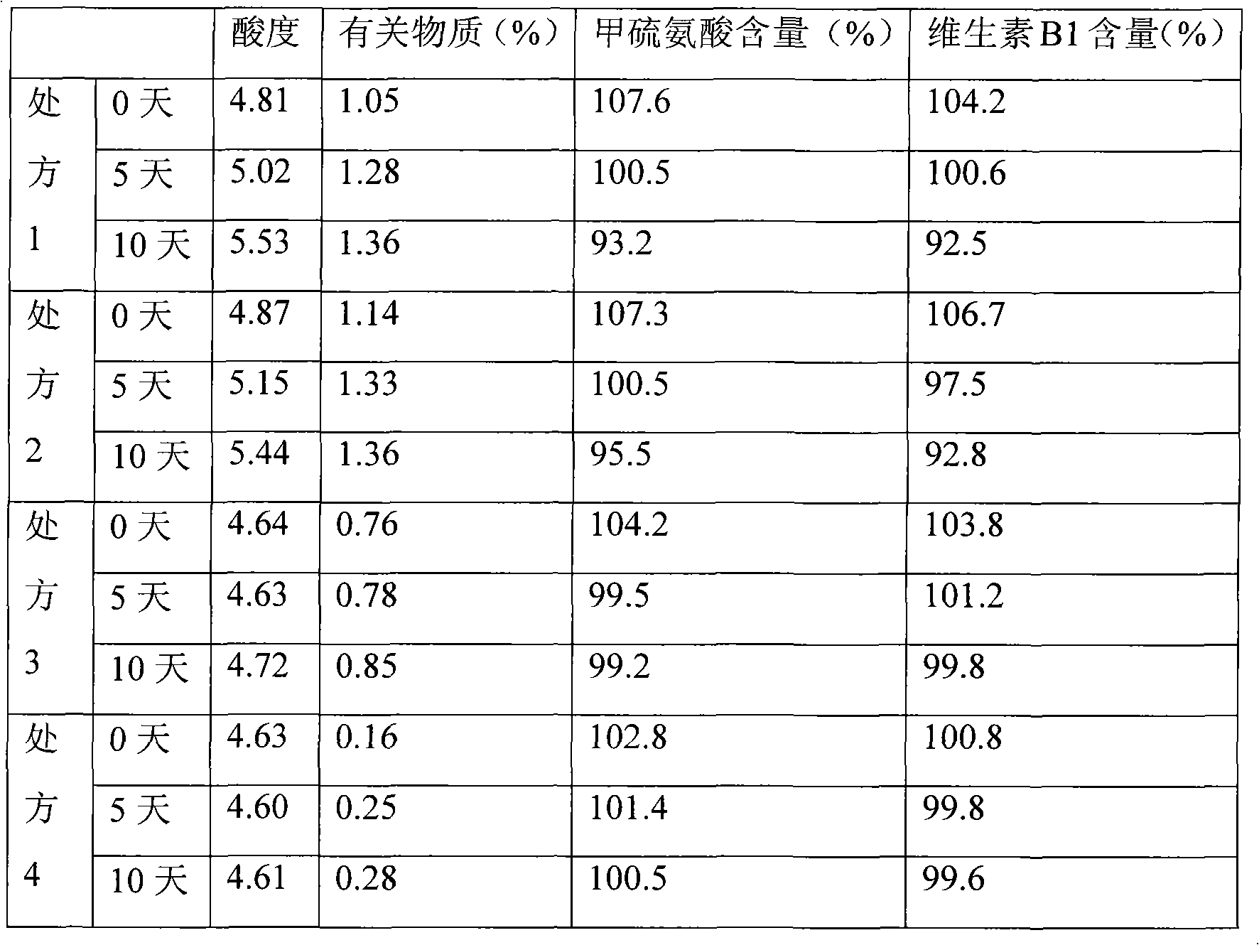 Methionine-vitamin B1 composite injection and preparation method thereof