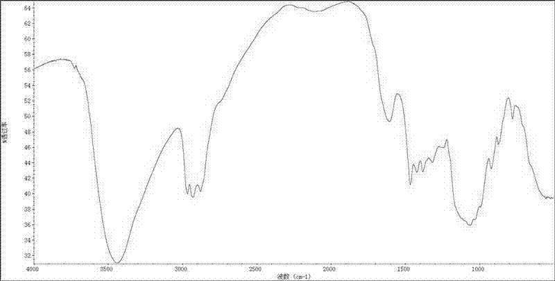 Method for separation and purification of thermo-sensitive hydroxybutyl chitosan by phase transformation