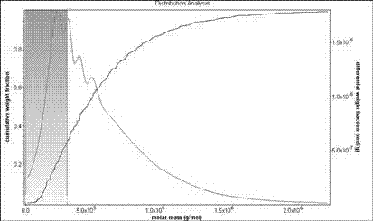 Method for separation and purification of thermo-sensitive hydroxybutyl chitosan by phase transformation