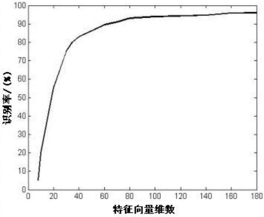 Human face recognition method for eliminating effect of local obstruction