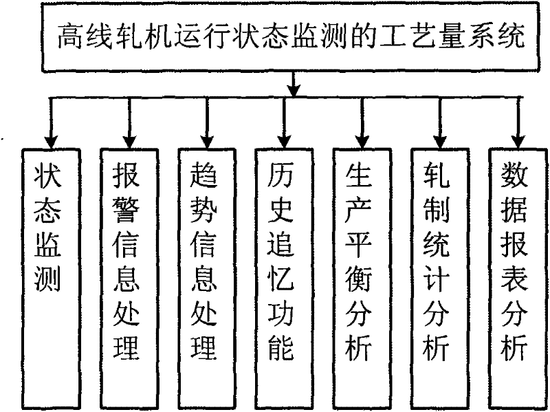 Equipment operating and process quality state monitoring system for high-speed rolling mill