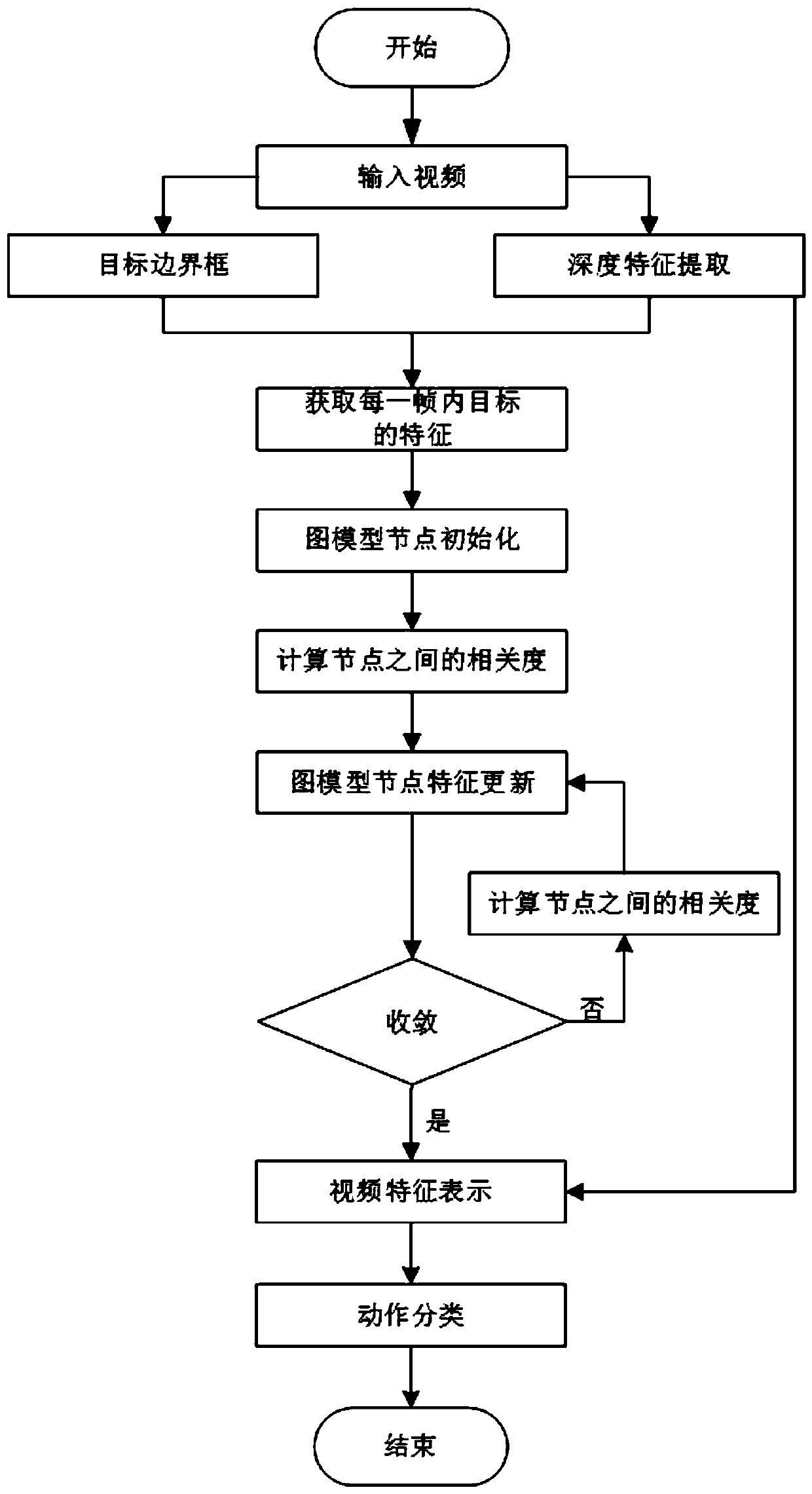 Target-assisted action recognition method based on graph neural network