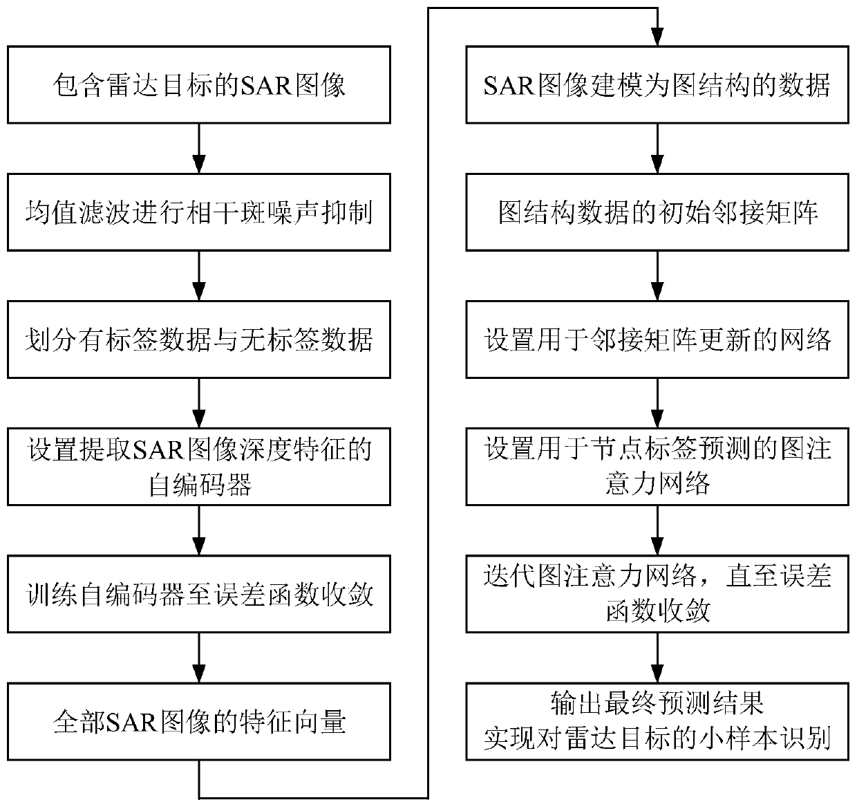 Small sample SAR target identification method based on graph attention network