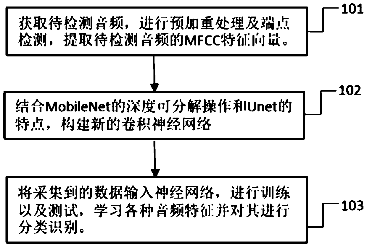 CNN (Convolutional Neural Network)-based voiceprint recognition method for anti-record attack detection