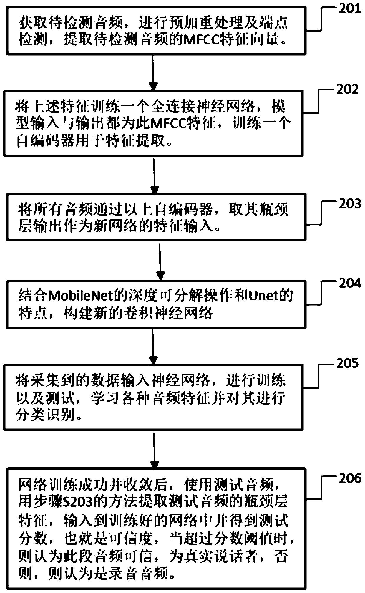 CNN (Convolutional Neural Network)-based voiceprint recognition method for anti-record attack detection