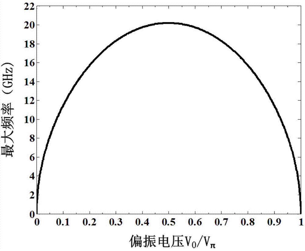 Bias-voltage-control-based adjustable instantaneous frequency measure system