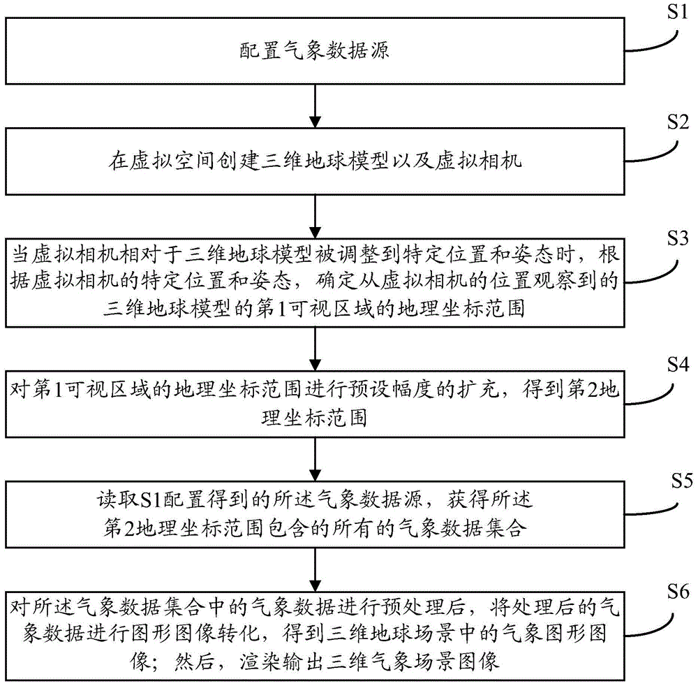 Method of Displaying and Drawing Meteorological Elements in 3D Earth Model