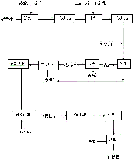 Sulfitation syrup floatation clarification process